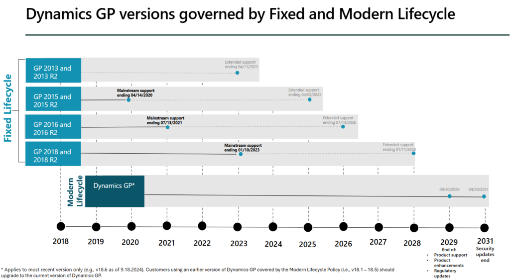 Microsoft Dynamics GP Lifecycle timeline